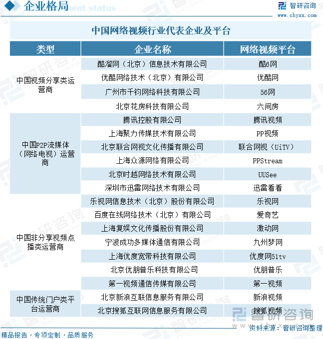 中国网络视频行业代表企业及平台