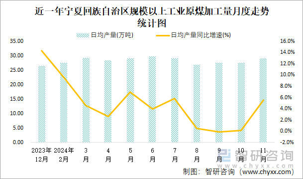 近一年寧夏回族自治區(qū)規(guī)模以上工業(yè)原煤加工量月度走勢(shì)統(tǒng)計(jì)圖