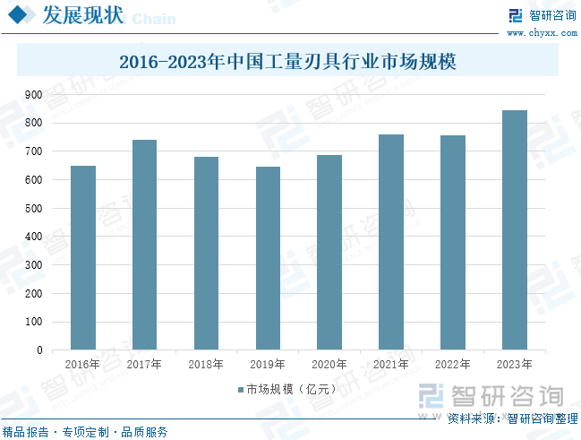 2016-2023年中國(guó)工量刃具行業(yè)市場(chǎng)規(guī)模