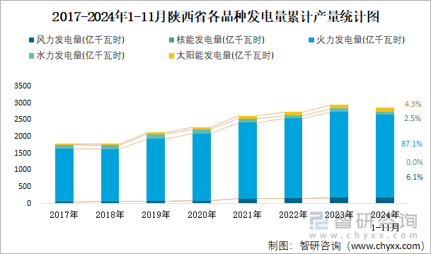 2017-2024年1-11月陜西省各品種發(fā)電量累計(jì)產(chǎn)量統(tǒng)計(jì)圖