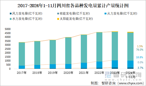 2017-2024年1-11月四川省各品種發(fā)電量累計(jì)產(chǎn)量統(tǒng)計(jì)圖