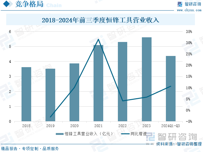 2018-2024年前三季度恒锋工具营业收入