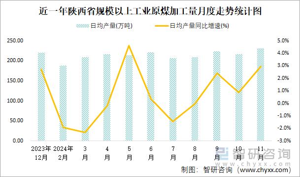 近一年陜西省規(guī)模以上工業(yè)原煤加工量月度走勢(shì)統(tǒng)計(jì)圖