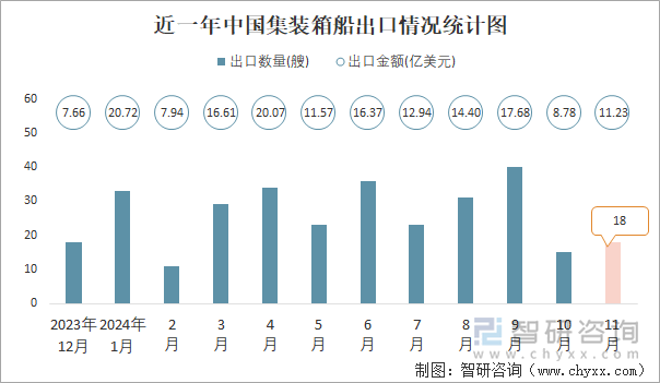 近一年中國集裝箱船出口情況統(tǒng)計圖