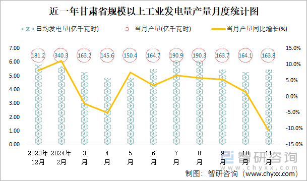 近一年甘肅省規(guī)模以上工業(yè)發(fā)電量產(chǎn)量月度統(tǒng)計圖