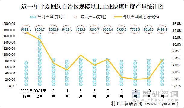 近一年寧夏回族自治區(qū)規(guī)模以上工業(yè)原煤月度產(chǎn)量統(tǒng)計(jì)圖