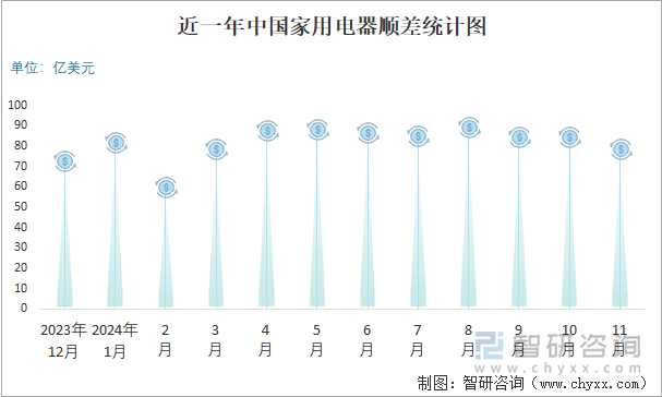 近一年中國家用電器順差統(tǒng)計圖