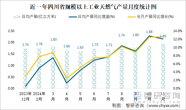 近一年四川省規(guī)模以上工業(yè)天然氣產(chǎn)量月度統(tǒng)計(jì)圖