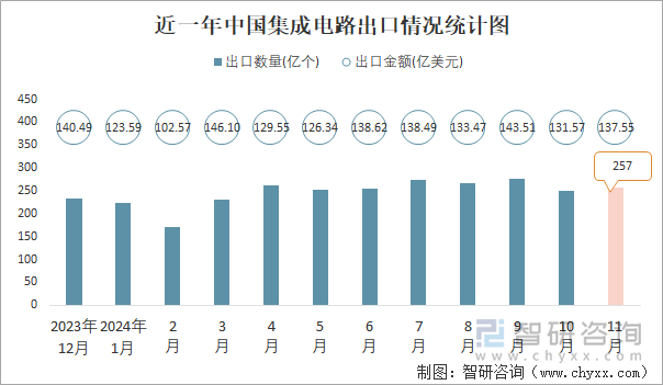 近一年中國(guó)集成電路出口情況統(tǒng)計(jì)圖