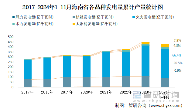 2017-2024年1-11月海南省各品种发电量累计产量统计图