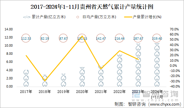 2017-2024年1-11月貴州省天然氣累計(jì)產(chǎn)量統(tǒng)計(jì)圖