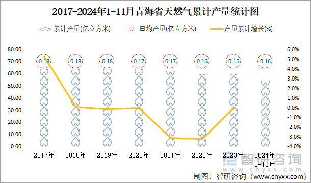 2017-2024年1-11月青海省天然氣累計產(chǎn)量統(tǒng)計圖