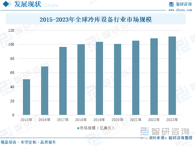 2015-2023年全球冷库设备行业市场规模