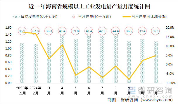 近一年海南省規(guī)模以上工業(yè)發(fā)電量產(chǎn)量月度統(tǒng)計圖