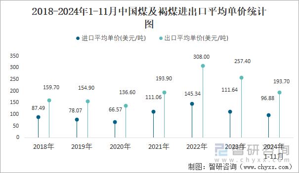 2018-2024年1-11月中國煤及褐煤進出口平均單價統(tǒng)計圖