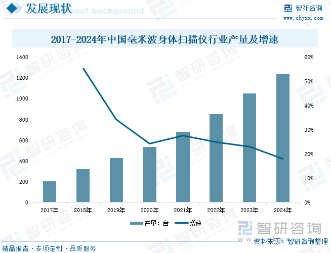 2017-2024年中国毫米波身体扫描仪行业产量及增速