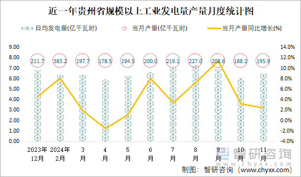 近一年貴州省規(guī)模以上工業(yè)發(fā)電量產(chǎn)量月度統(tǒng)計(jì)圖