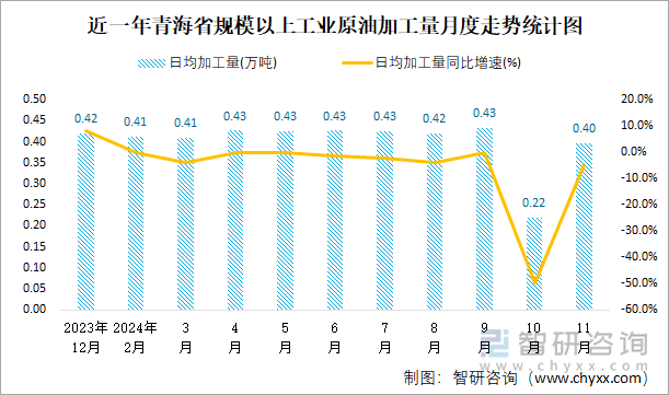 近一年青海省規(guī)模以上工業(yè)原油加工量月度走勢統(tǒng)計圖