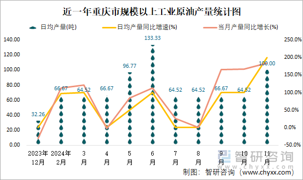 近一年重庆市规模以上工业原油产量统计图