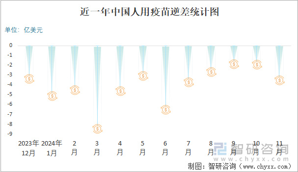 近一年中國人用疫苗逆差統(tǒng)計圖