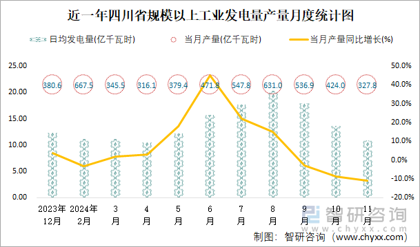 近一年四川省規(guī)模以上工業(yè)發(fā)電量產(chǎn)量月度統(tǒng)計(jì)圖