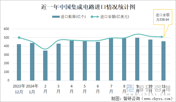 近一年中国集成电路进口情况统计图