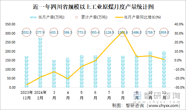 近一年四川省規(guī)模以上工業(yè)原煤月度產(chǎn)量統(tǒng)計(jì)圖