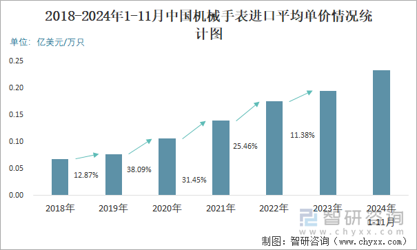 2018-2024年1-11月中國機(jī)械手表進(jìn)口平均單價情況統(tǒng)計圖