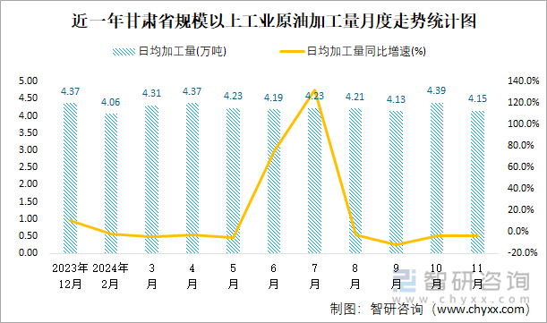 近一年甘肅省規(guī)模以上工業(yè)原油加工量月度走勢統(tǒng)計圖