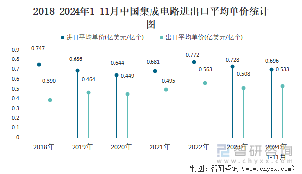 2018-2024年1-11月中国集成电路进出口平均单价统计图