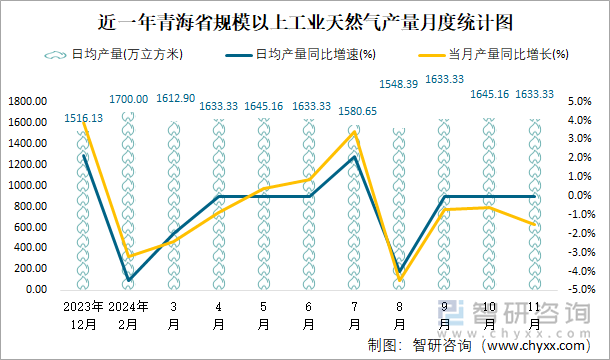 近一年青海省規(guī)模以上工業(yè)天然氣產(chǎn)量月度統(tǒng)計圖