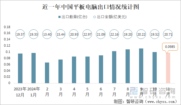 近一年中国平板电脑出口情况统计图