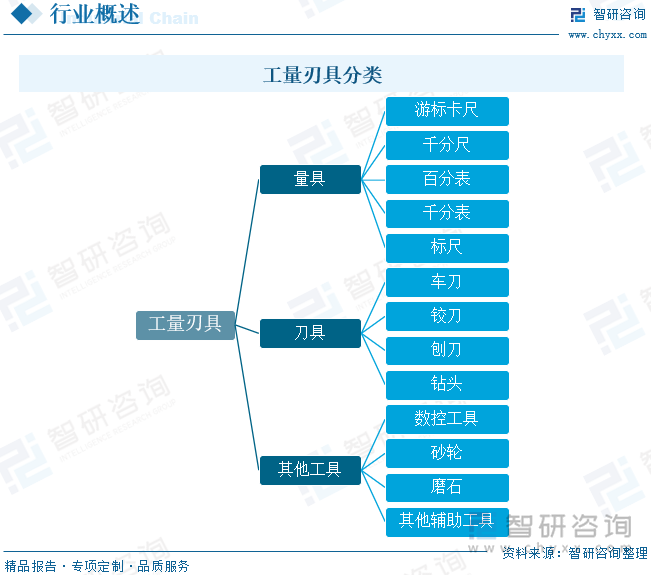 工量刃具分類(lèi)