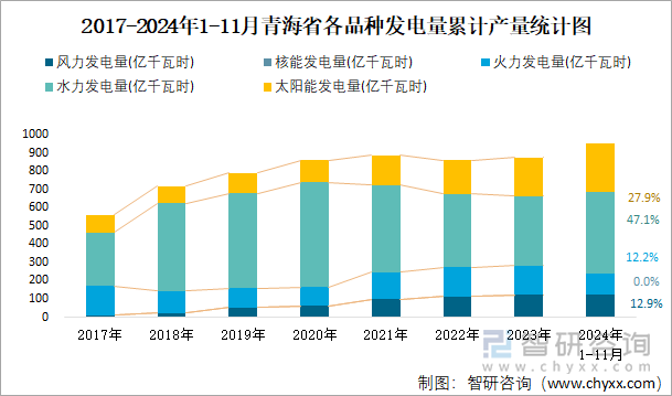 2017-2024年1-11月青海省各品種發(fā)電量累計產(chǎn)量統(tǒng)計圖