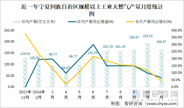 近一年寧夏回族自治區(qū)規(guī)模以上工業(yè)天然氣產(chǎn)量月度統(tǒng)計(jì)圖