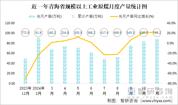 近一年青海省規(guī)模以上工業(yè)原煤月度產(chǎn)量統(tǒng)計圖