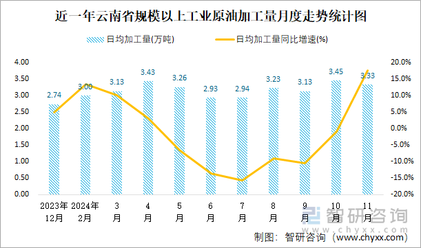 近一年云南省規(guī)模以上工業(yè)原油加工量月度走勢統(tǒng)計(jì)圖