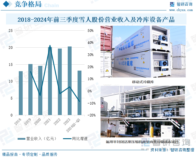 2018-2024年前三季度雪人股份营业收入及冷库设备产品