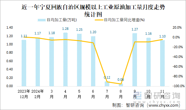 近一年寧夏回族自治區(qū)規(guī)模以上工業(yè)原油加工量月度走勢(shì)統(tǒng)計(jì)圖