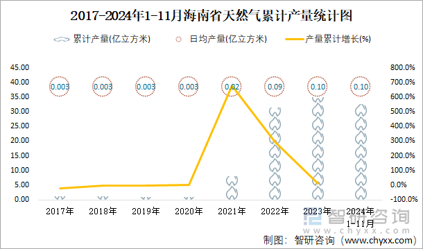 2017-2024年1-11月海南省天然气累计产量统计图