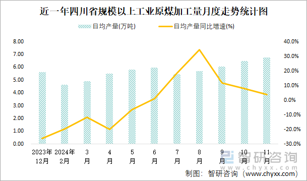 近一年四川省規(guī)模以上工業(yè)原煤加工量月度走勢(shì)統(tǒng)計(jì)圖