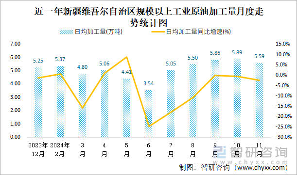 近一年新疆維吾爾自治區(qū)規(guī)模以上工業(yè)原油加工量月度走勢統(tǒng)計(jì)圖