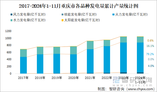 2017-2024年1-11月重慶市各品種發(fā)電量累計(jì)產(chǎn)量統(tǒng)計(jì)圖