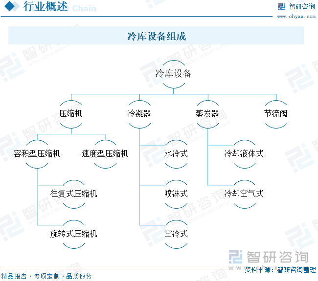 冷库设备组成