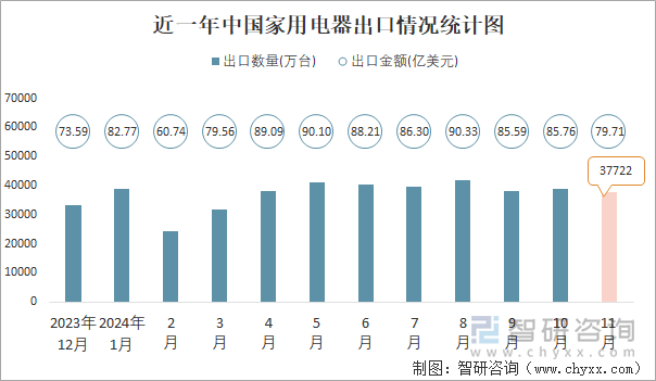 近一年中國家用電器出口情況統(tǒng)計圖