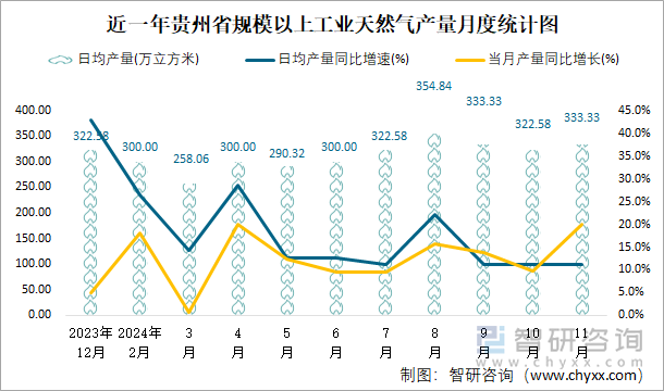 近一年貴州省規(guī)模以上工業(yè)天然氣產(chǎn)量月度統(tǒng)計(jì)圖