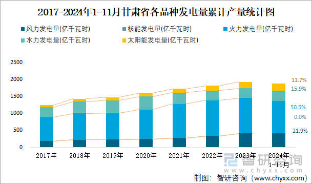 2017-2024年1-11月甘肅省各品種發(fā)電量累計產(chǎn)量統(tǒng)計圖