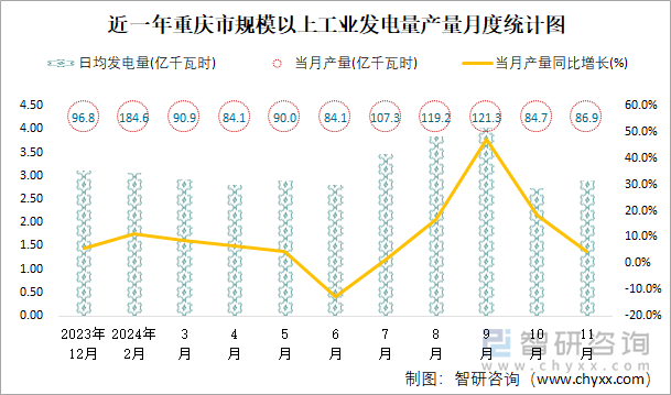 近一年重慶市規(guī)模以上工業(yè)發(fā)電量產(chǎn)量月度統(tǒng)計(jì)圖