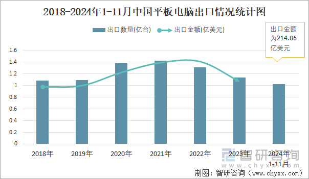 2018-2024年1-11月中國平板電腦出口情況統(tǒng)計圖