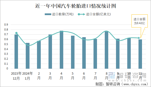 近一年中國汽車輪胎進口情況統(tǒng)計圖